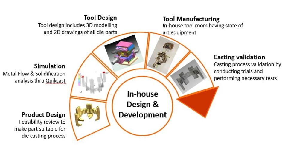 manufacturing